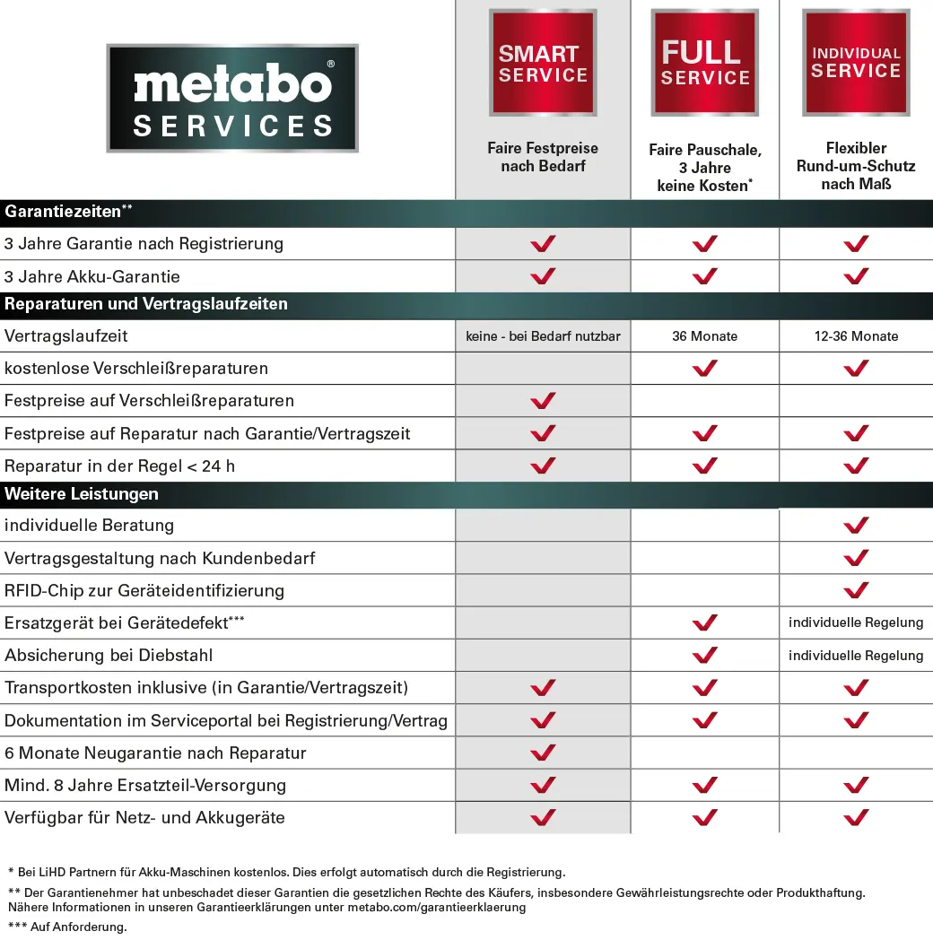 Metabo - Services - Tabellarische Übersicht der Services und deren Inhalt
